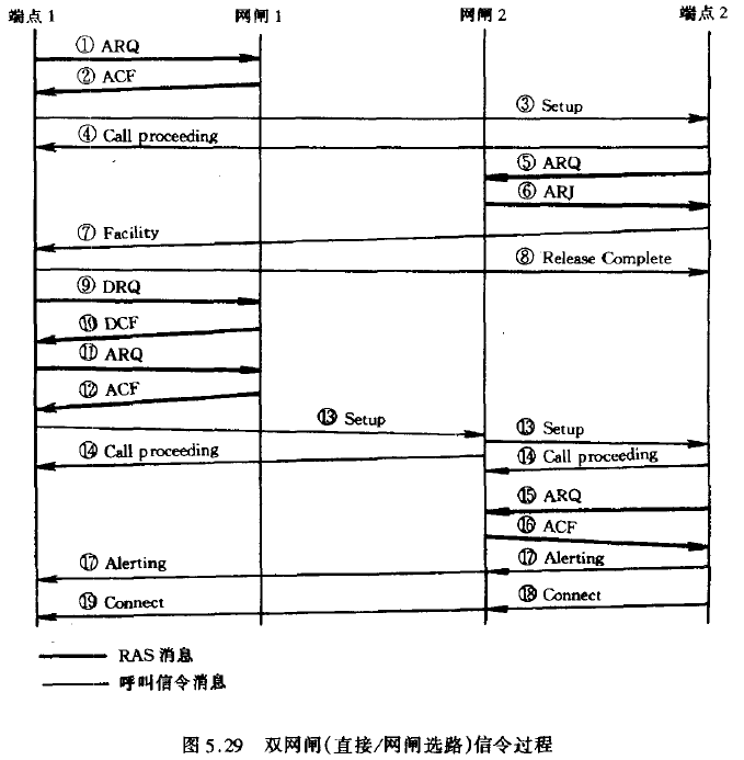 双网闸(直接/网闸选路)信令过程
