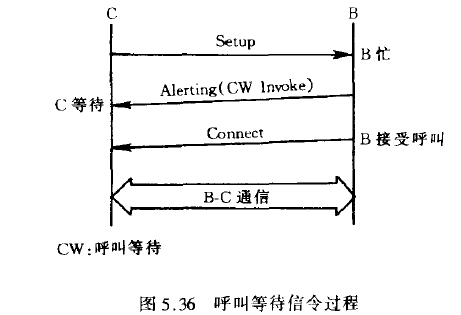 呼叫等待信令过程