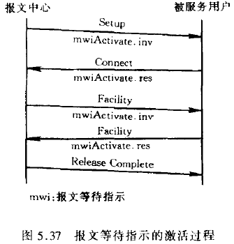 报文等待指示的激活过程