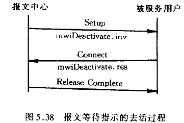 报文等待指示的去活过程