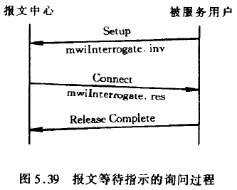 报文等待指示的询问过程