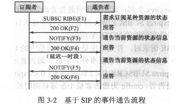 基于SIP的事件通告流程