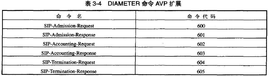  DIAMETER命令AVP扩展