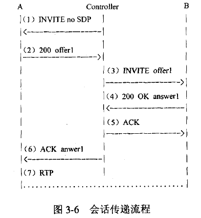 会话传递流程