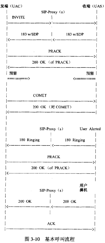 基本呼叫流程