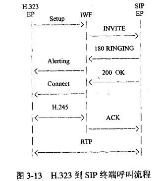 H.323到SIP终端呼叫流程