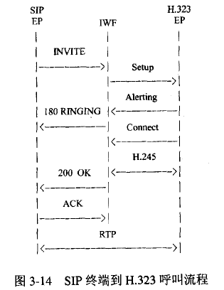 SIP终端到H.323呼叫流程
