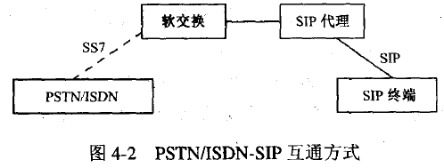 PSTN/ISDN-SIP 互通方式