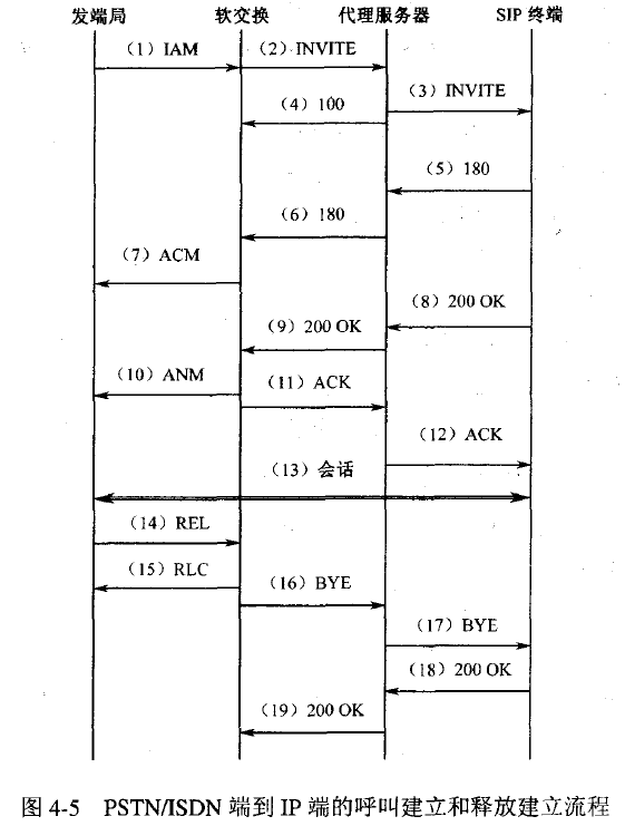  PSTN/ISDN端到IP端的呼叫建立和释放建立流程