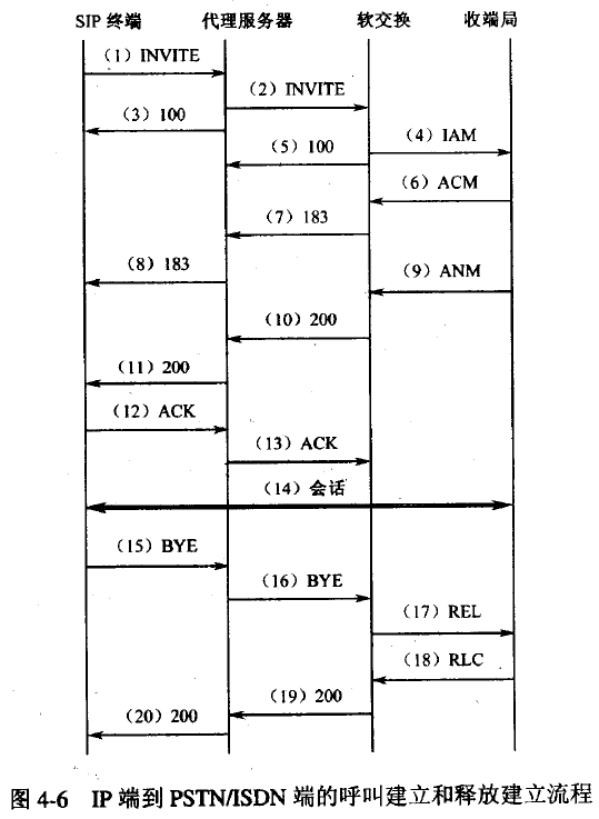  IP端到PSTN/ISDN端的呼叫建立和释放建立流程