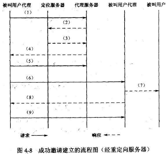 成功邀请建立的流程图