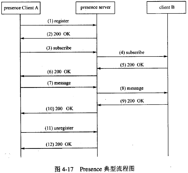 Presence典型流程图