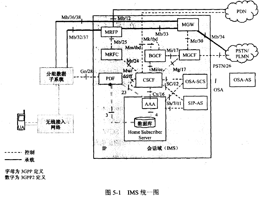  IMS统一图