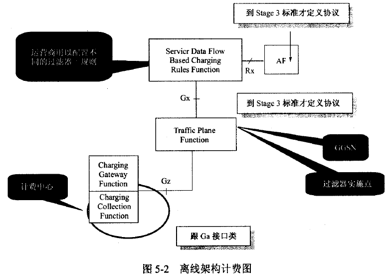 离线架构计费图