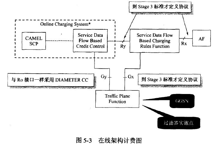 在线架构计费图