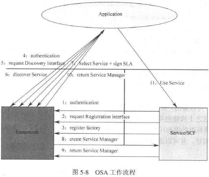 OSA工作流程