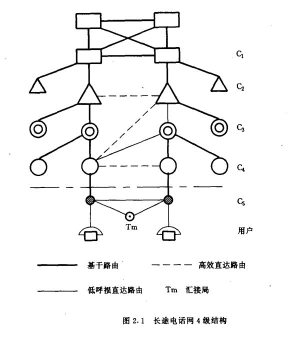 长途电话网4级结构