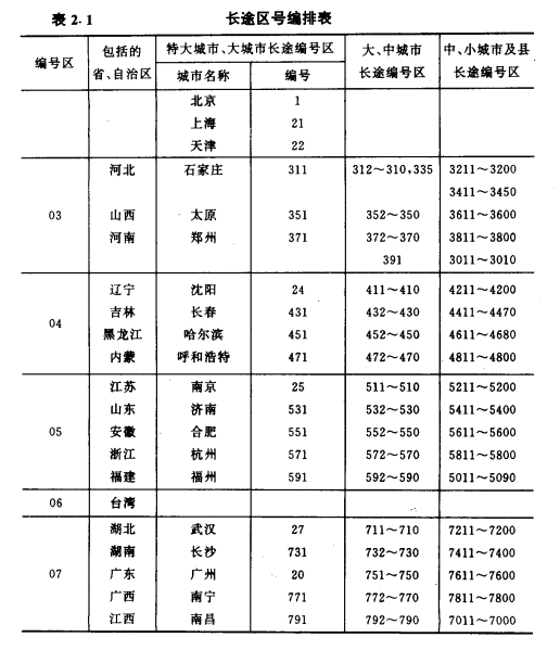 长途区号编排表