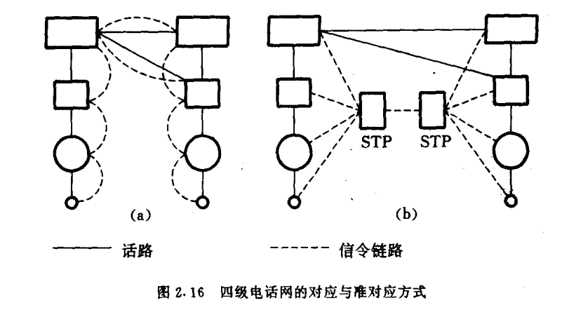 四级电话网的对应与准对应方式