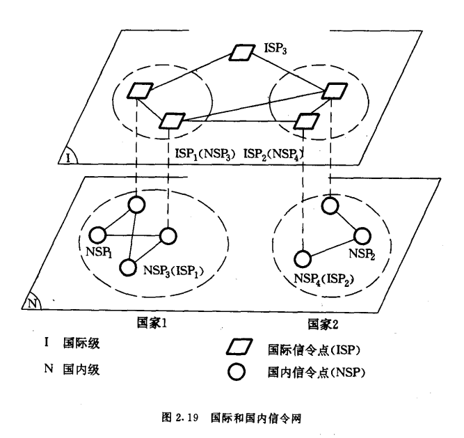 国际和国内信令网