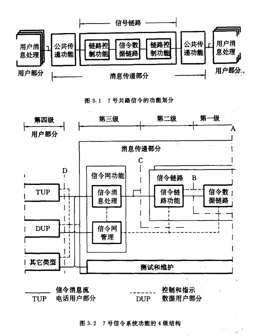 共路信令的功能划分