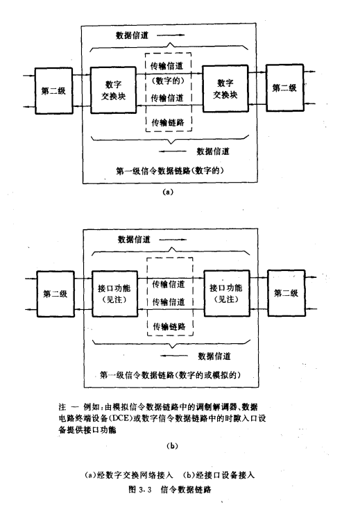 信令数据链路