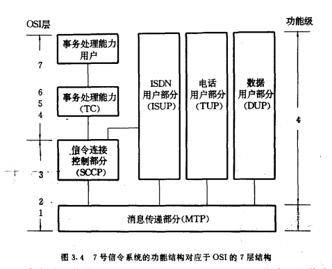 7号信令系统的功能结构对应于OSI的7层结构