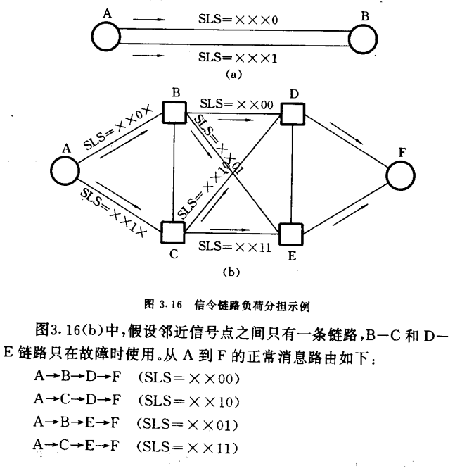 信令链路负荷分担示例