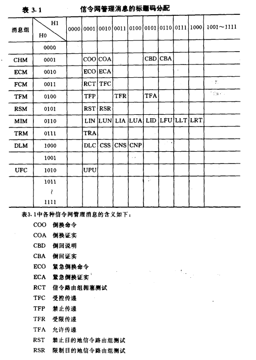 信令网管理消息的标题码分配