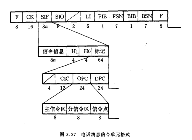 电话消息信令单元格式