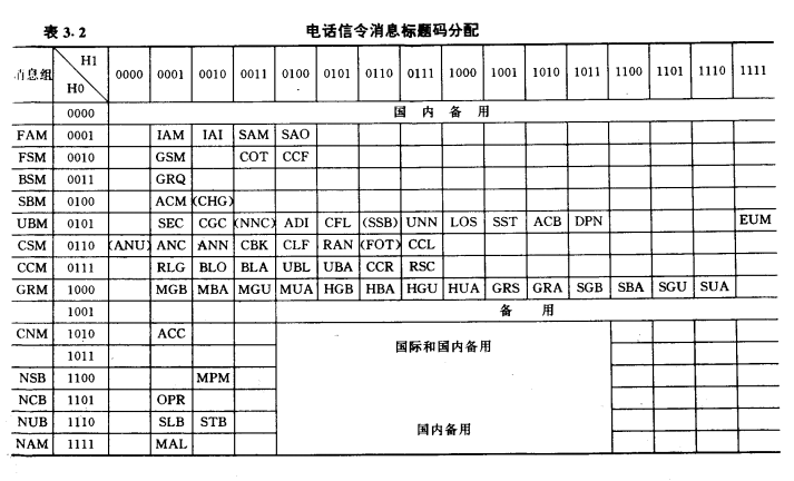 电话信令消息标题码分配