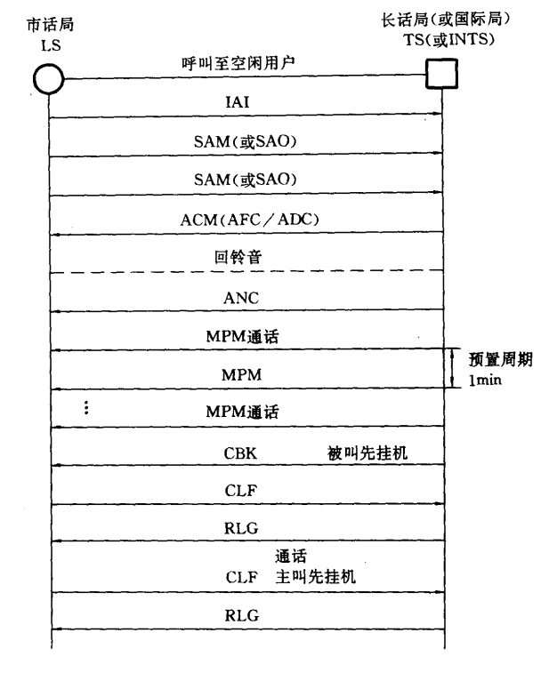 信令顺序一市长自动接续用户空闲