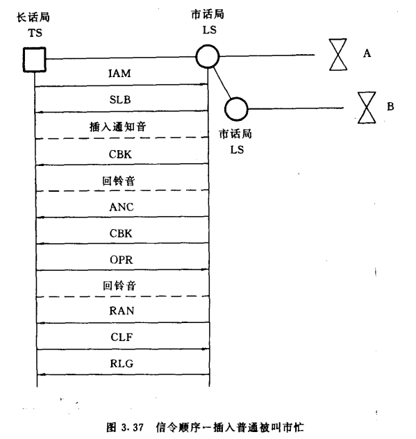 信令顺序—插入普通被叫市忙