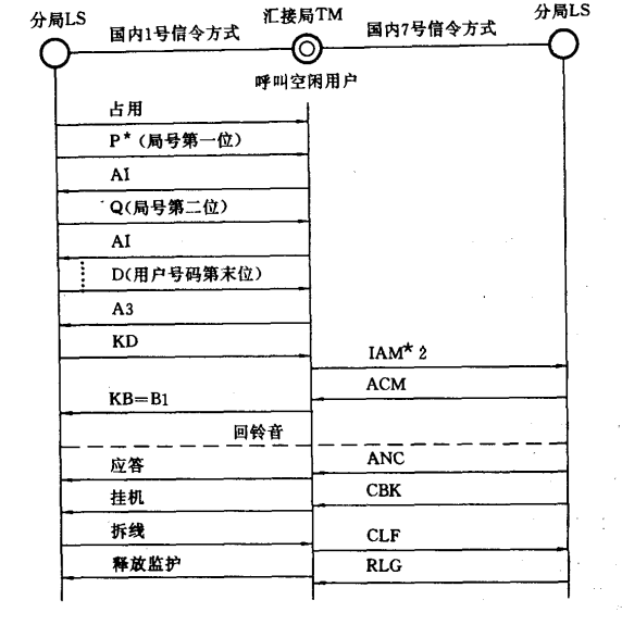 市话接续的信令配合