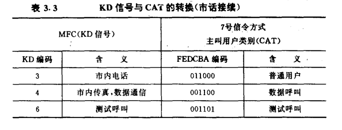 市话接续的信令配合