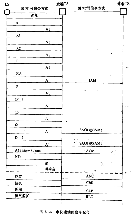 市长接续的信令配合