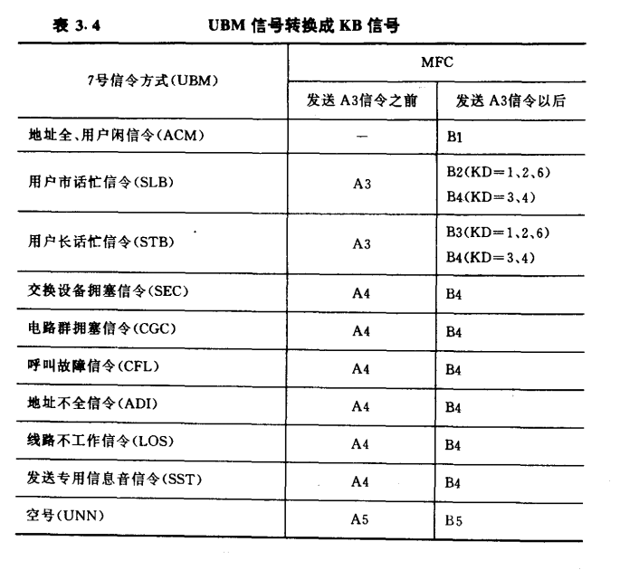 UBM信号转换成KB信号