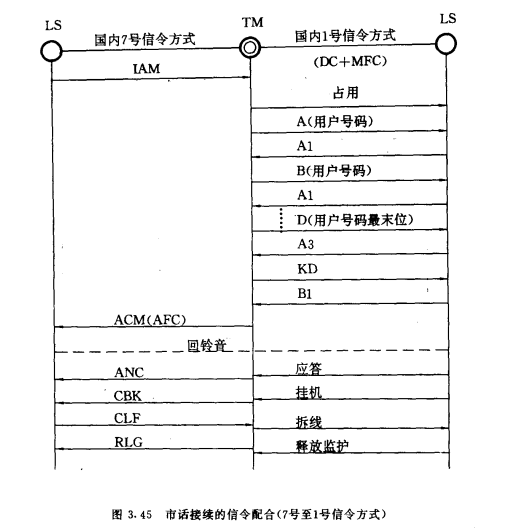 市话接续的信令配合
