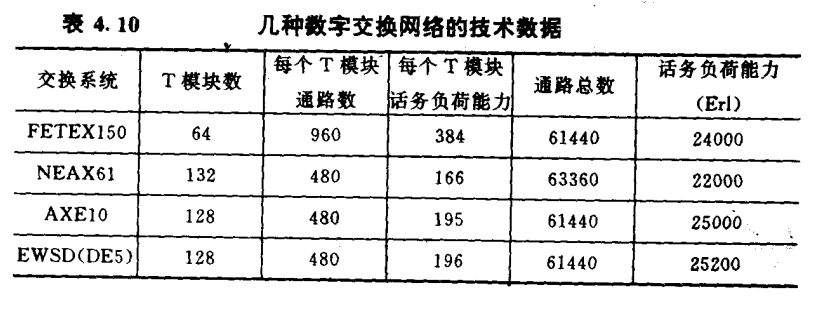 几种数字交换网络的技术数据