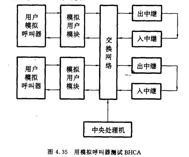 用模拟呼叫器测试BHCA