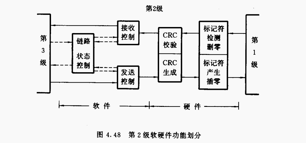 第2级软硬件功能划分