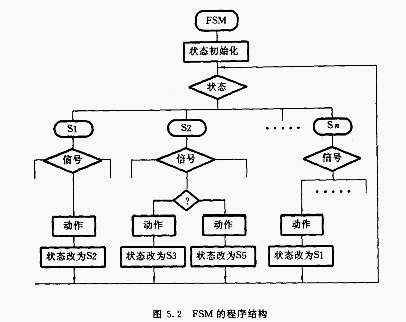 FSM的程序结构