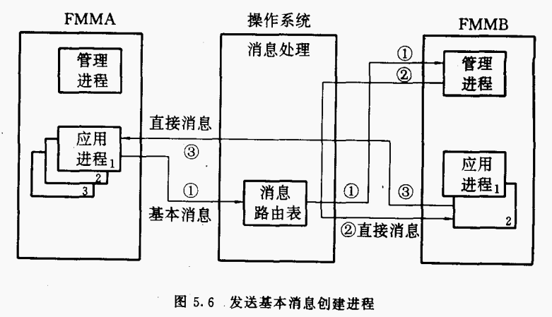 发送基本消息创建进程