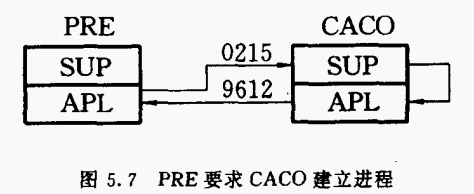 PRE要求CACO建立进程