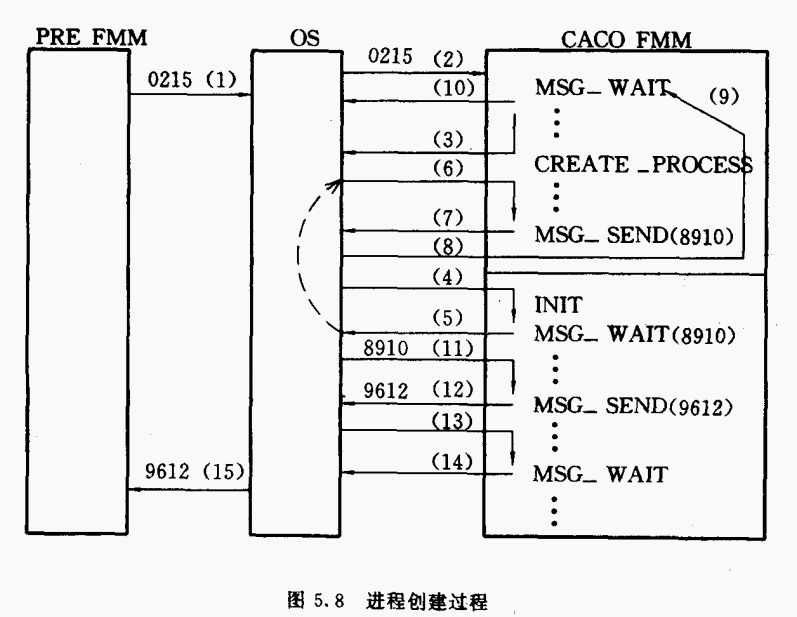 进程创建过程