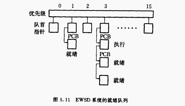 EWSD系统的就绪队列