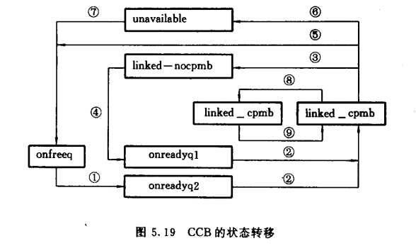 CCB的状态转移