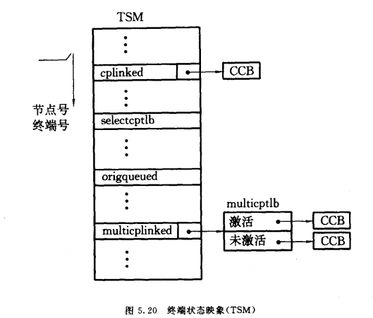 终端状态映象（TSM）