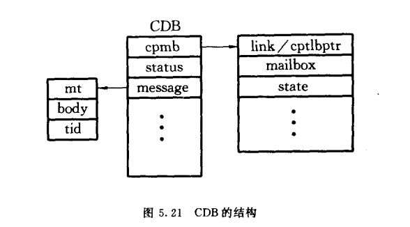 CDB的结构
