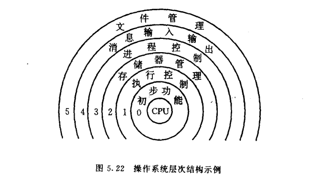 操作系统层次结构示例